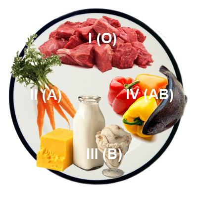 Питание по группе крови.